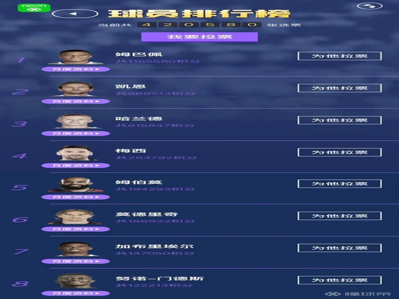 懂球帝2025年10月足坛MVP:姆巴佩蝉联!